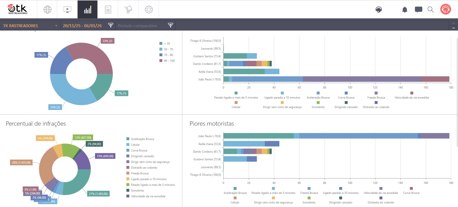 Performance de condução segura