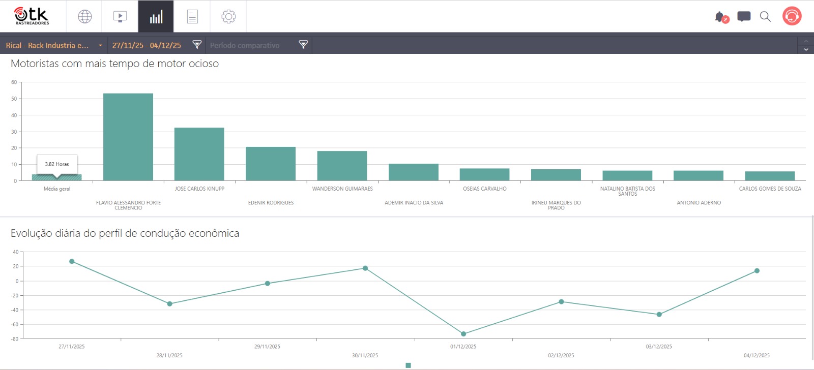 Ranking de motor ocioso